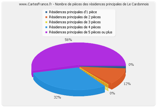 Nombre de pièces des résidences principales de Le Cardonnois